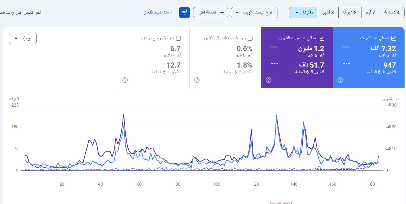 متجر إلكتروني — النقرات ×7.7 خلال ٦ أشهر (947 ← 7,320)