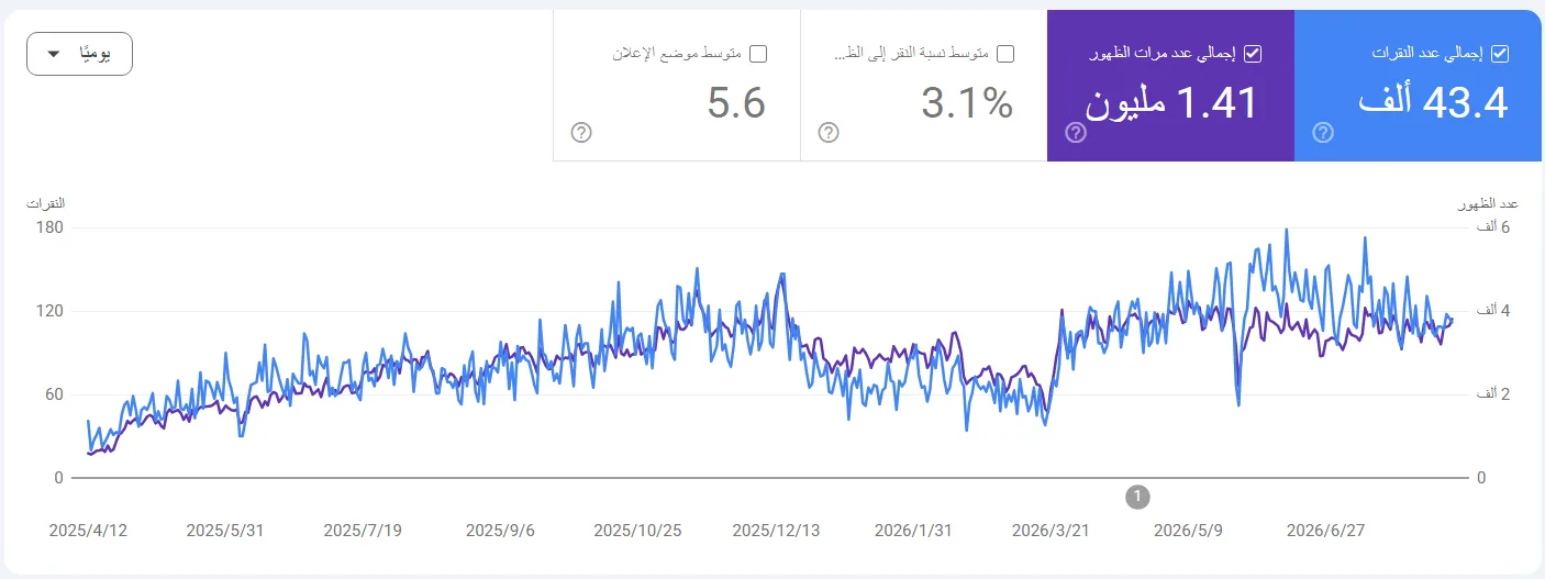 نمو ١٦ شهرًا — 43.4 ألف نقرة و1.41 مليون ظهور