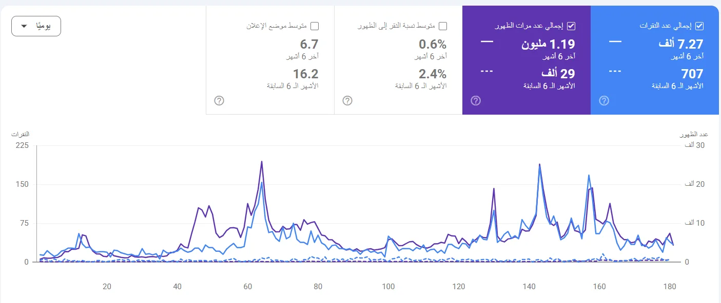 متجر إلكتروني — الظهور من 29 ألف إلى 1.19 مليون