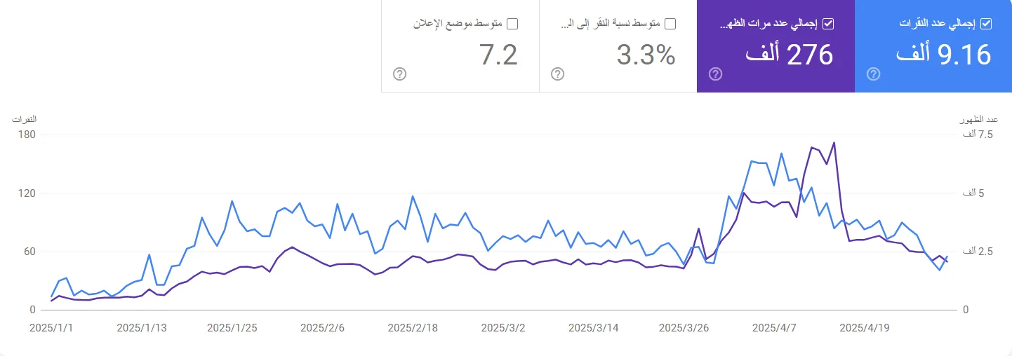 موقع خدمي — 9,160 نقرة و276 ألف ظهور في ٤ أشهر